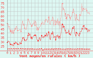 Courbe de la force du vent pour Le Havre - Octeville (76)