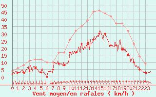 Courbe de la force du vent pour Nmes - Courbessac (30)