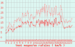 Courbe de la force du vent pour Niort (79)