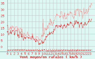 Courbe de la force du vent pour Cherbourg (50)