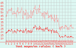 Courbe de la force du vent pour Montmorillon (86)