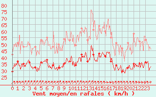 Courbe de la force du vent pour Chteaudun (28)