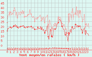 Courbe de la force du vent pour Pointe de Penmarch (29)