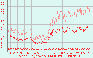 Courbe de la force du vent pour Ballon de Servance (70)