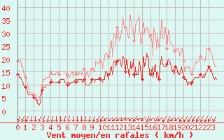 Courbe de la force du vent pour Cazaux (33)