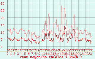 Courbe de la force du vent pour Saint-Priv (89)