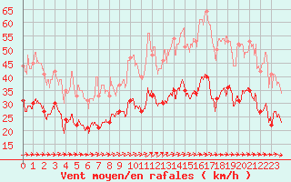 Courbe de la force du vent pour Porquerolles (83)