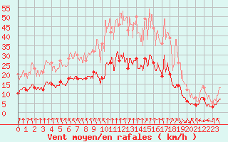 Courbe de la force du vent pour Quintenic (22)