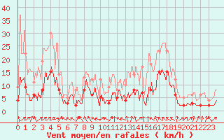 Courbe de la force du vent pour Col des Saisies (73)