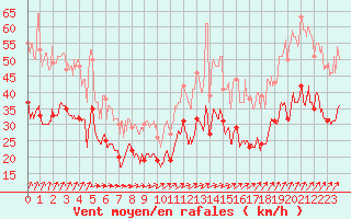 Courbe de la force du vent pour Cambrai / Epinoy (62)