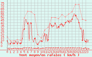 Courbe de la force du vent pour Cap Corse (2B)