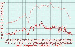 Courbe de la force du vent pour Mont-Aigoual (30)