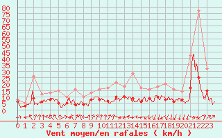 Courbe de la force du vent pour Colmar (68)