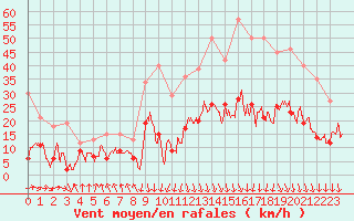 Courbe de la force du vent pour Belley (01)