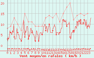 Courbe de la force du vent pour Pointe de Socoa (64)