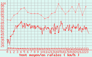 Courbe de la force du vent pour Brignogan (29)