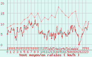 Courbe de la force du vent pour Felletin (23)