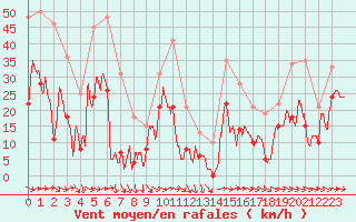 Courbe de la force du vent pour Hyres (83)