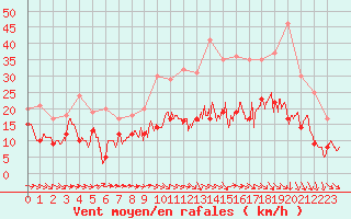 Courbe de la force du vent pour Toulouse-Blagnac (31)