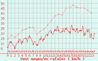 Courbe de la force du vent pour Orly (91)