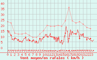 Courbe de la force du vent pour Pau (64)