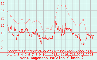 Courbe de la force du vent pour Lannion (22)