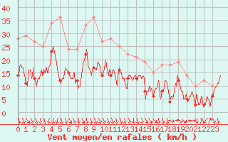 Courbe de la force du vent pour Orange (84)