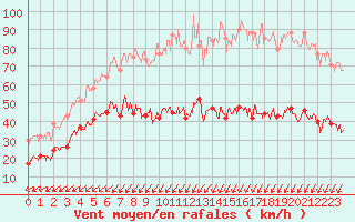 Courbe de la force du vent pour Dieppe (76)