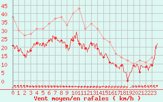 Courbe de la force du vent pour Avord (18)