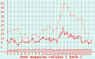 Courbe de la force du vent pour Gourdon (46)