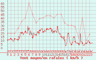 Courbe de la force du vent pour Le Chteau-d