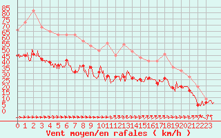 Courbe de la force du vent pour Rodez (12)