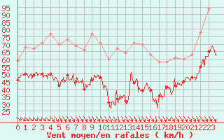 Courbe de la force du vent pour Mont-Aigoual (30)