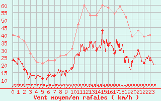 Courbe de la force du vent pour Creil (60)