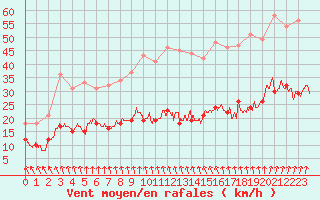 Courbe de la force du vent pour Dieppe (76)