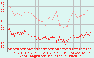 Courbe de la force du vent pour Dieppe (76)