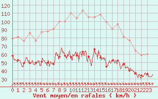 Courbe de la force du vent pour Ile Rousse (2B)