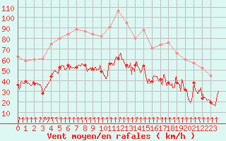 Courbe de la force du vent pour Clermont-Ferrand (63)