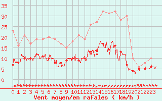 Courbe de la force du vent pour Bourges (18)