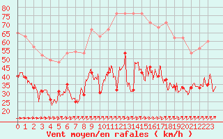 Courbe de la force du vent pour Calais / Marck (62)