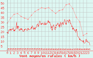 Courbe de la force du vent pour Avord (18)