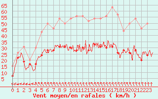 Courbe de la force du vent pour Brignogan (29)