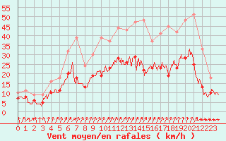 Courbe de la force du vent pour Lorient (56)