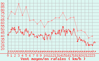 Courbe de la force du vent pour Landivisiau (29)