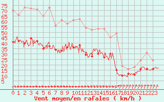 Courbe de la force du vent pour Bordeaux (33)