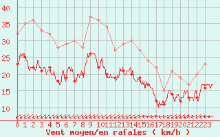 Courbe de la force du vent pour Avord (18)