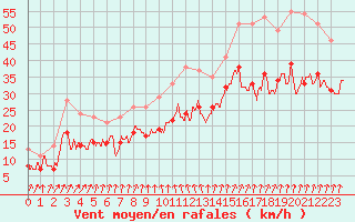 Courbe de la force du vent pour Evreux (27)