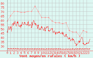 Courbe de la force du vent pour Pointe du Raz (29)