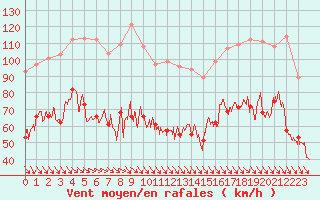 Courbe de la force du vent pour Mont-Aigoual (30)