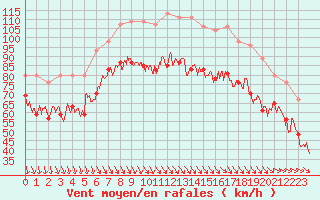 Courbe de la force du vent pour Pointe du Raz (29)